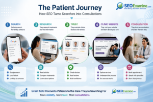 Fertility patient search journey from research to consultation
